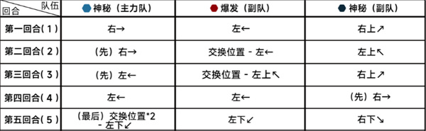 蔚蓝档案第二十六章困难26-3攻略