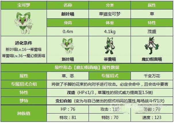 1,新葉喵新葉喵屬性是御三家中最強的,速度值較高